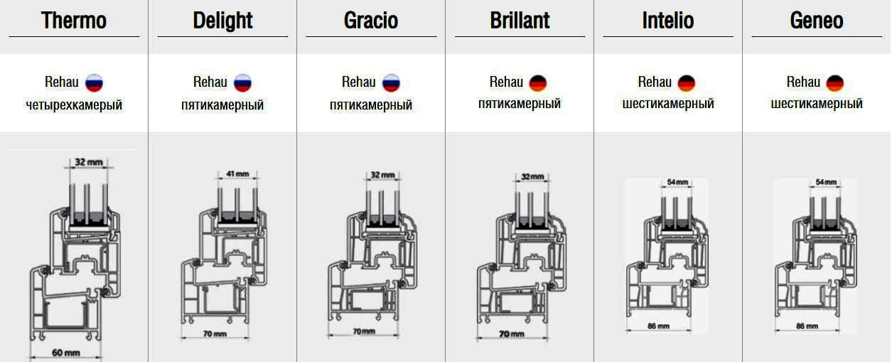 Производители профилей рехау по странам